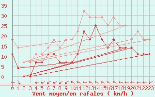 Courbe de la force du vent pour Adelsoe