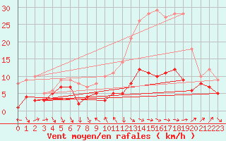 Courbe de la force du vent pour Belfort-Dorans (90)
