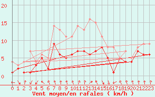 Courbe de la force du vent pour Doberlug-Kirchhain