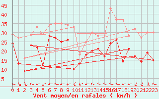 Courbe de la force du vent pour Nice (06)