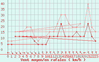 Courbe de la force du vent pour Troyes (10)