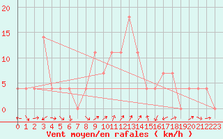 Courbe de la force du vent pour Kapfenberg-Flugfeld