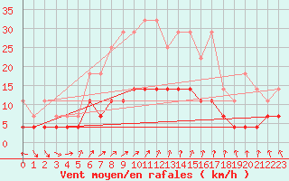 Courbe de la force du vent pour Mora