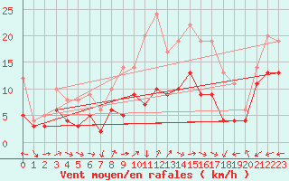 Courbe de la force du vent pour Gottfrieding