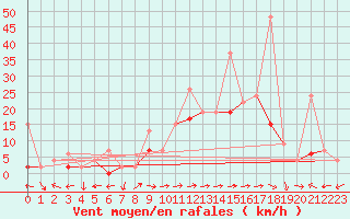 Courbe de la force du vent pour Schiers