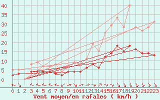 Courbe de la force du vent pour Carpentras (84)
