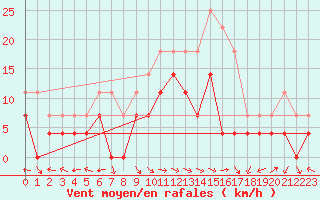 Courbe de la force du vent pour Fet I Eidfjord