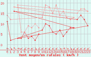 Courbe de la force du vent pour Metz-Nancy-Lorraine (57)