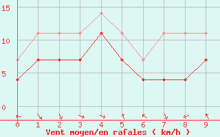 Courbe de la force du vent pour Viseu