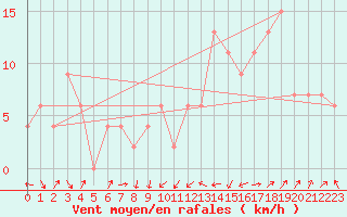 Courbe de la force du vent pour Edinburgh (UK)