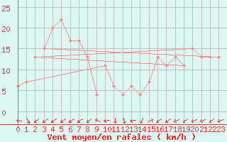 Courbe de la force du vent pour Valley