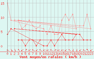Courbe de la force du vent pour Evolene / Villa