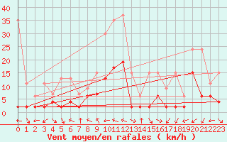 Courbe de la force du vent pour Piotta