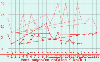 Courbe de la force du vent pour Engelberg