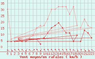 Courbe de la force du vent pour Gornergrat