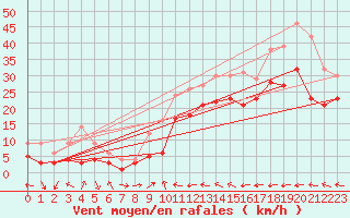 Courbe de la force du vent pour Goettingen