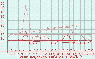 Courbe de la force du vent pour Coria