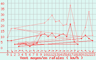 Courbe de la force du vent pour Baruth