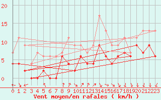 Courbe de la force du vent pour Cazaux (33)