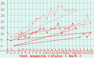 Courbe de la force du vent pour Bonn-Roleber