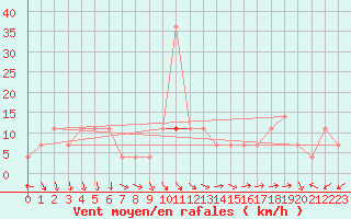 Courbe de la force du vent pour Kekesteto