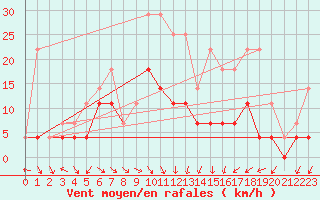 Courbe de la force du vent pour Gunnarn