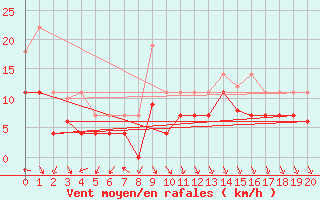 Courbe de la force du vent pour Haukelisaeter Broyt