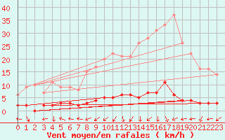 Courbe de la force du vent pour Chteau-Chinon (58)