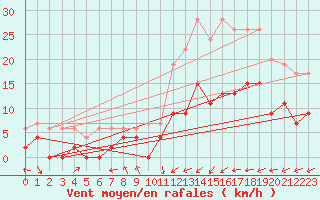 Courbe de la force du vent pour Pau (64)