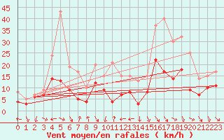 Courbe de la force du vent pour Gelbelsee