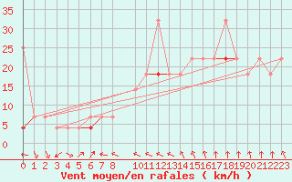 Courbe de la force du vent pour Kvitfjell