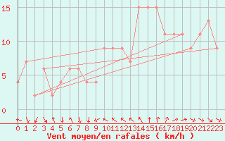 Courbe de la force du vent pour Alicante