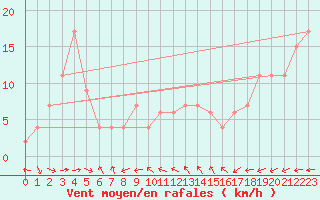 Courbe de la force du vent pour Hokitika Aerodrome Aws