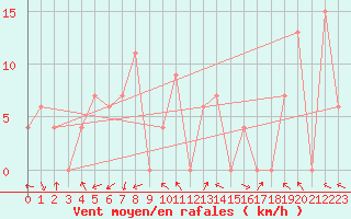 Courbe de la force du vent pour Ko Sichang