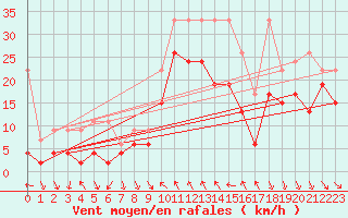Courbe de la force du vent pour Bernina