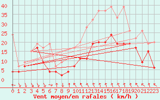 Courbe de la force du vent pour Matro (Sw)