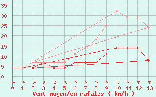 Courbe de la force du vent pour Mantsala Hirvihaara