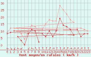 Courbe de la force du vent pour Chlons-en-Champagne (51)