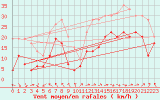 Courbe de la force du vent pour Cap Corse (2B)