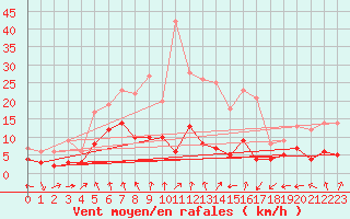 Courbe de la force du vent pour Doberlug-Kirchhain