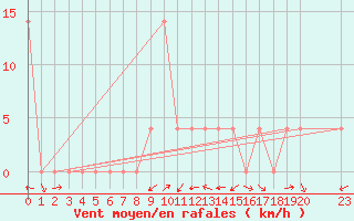 Courbe de la force du vent pour Strumica