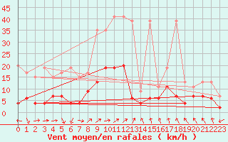 Courbe de la force du vent pour Berne Liebefeld (Sw)