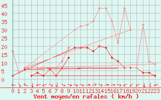 Courbe de la force du vent pour Schiers