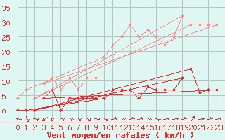 Courbe de la force du vent pour Padrn