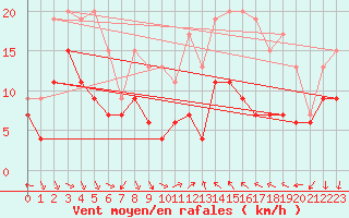 Courbe de la force du vent pour Antibes (06)