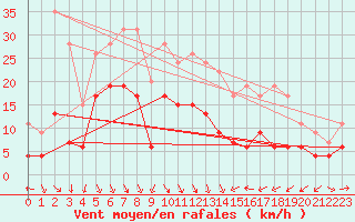 Courbe de la force du vent pour Roanne (42)