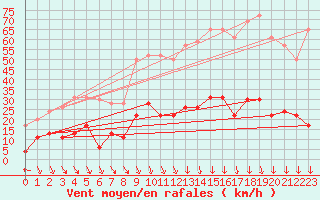 Courbe de la force du vent pour Nmes - Courbessac (30)