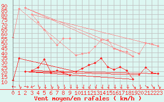 Courbe de la force du vent pour Altier (48)