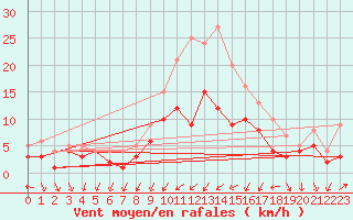 Courbe de la force du vent pour Doberlug-Kirchhain