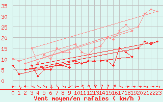 Courbe de la force du vent pour Toulon (83)